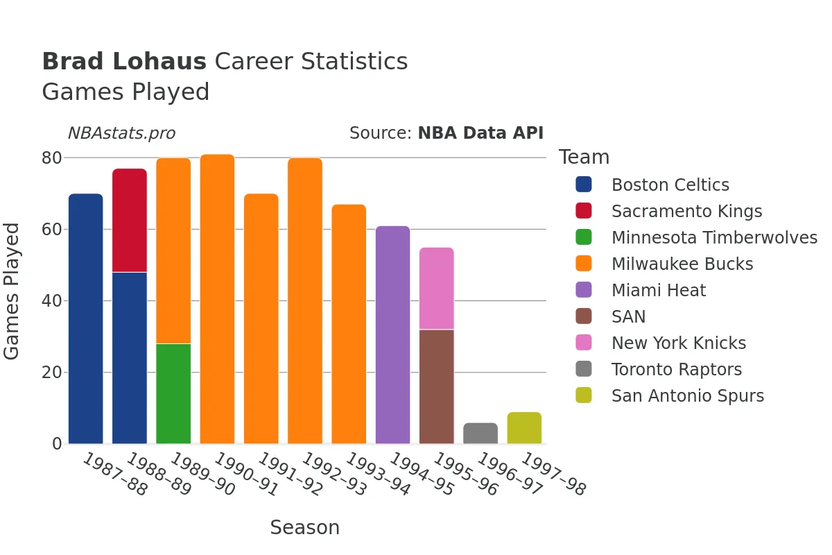 Brad Lohaus Games–Played Career Chart