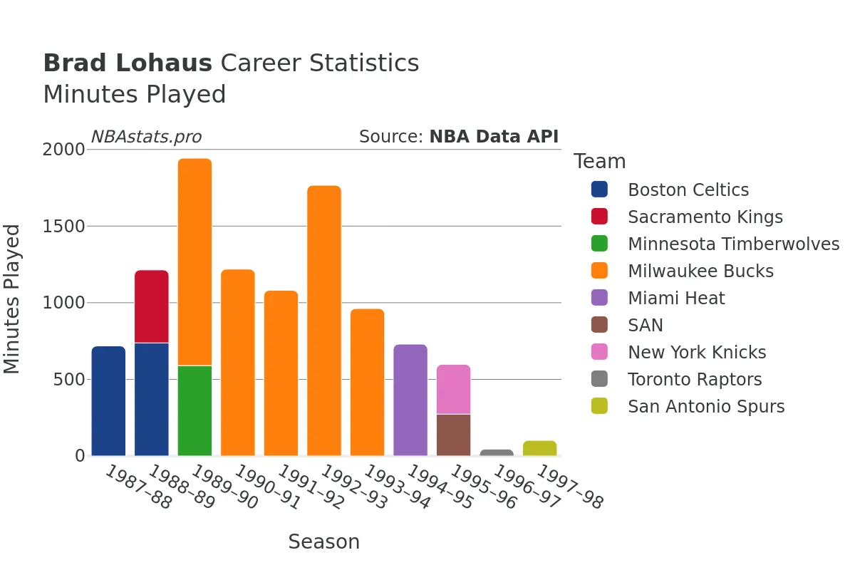 Brad Lohaus Minutes–Played Career Chart