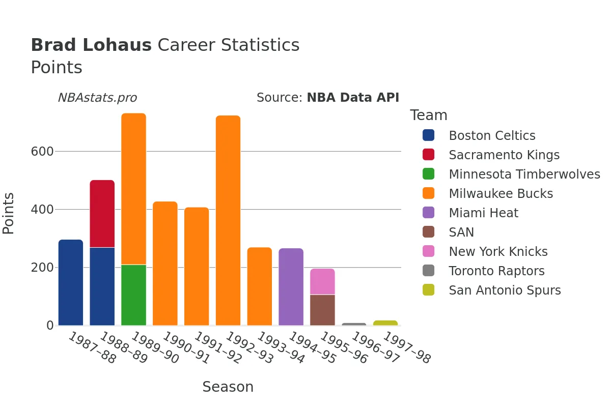 Brad Lohaus Points Career Chart