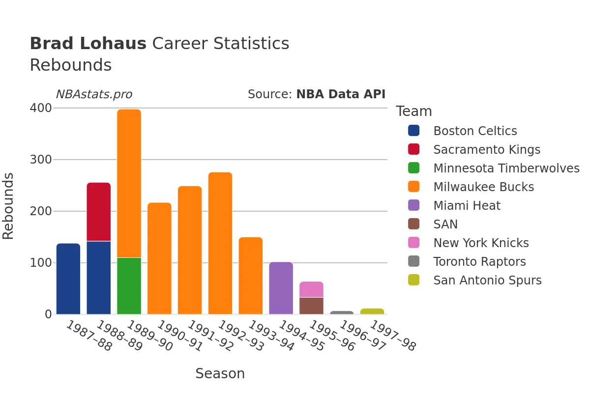 Brad Lohaus Rebounds Career Chart