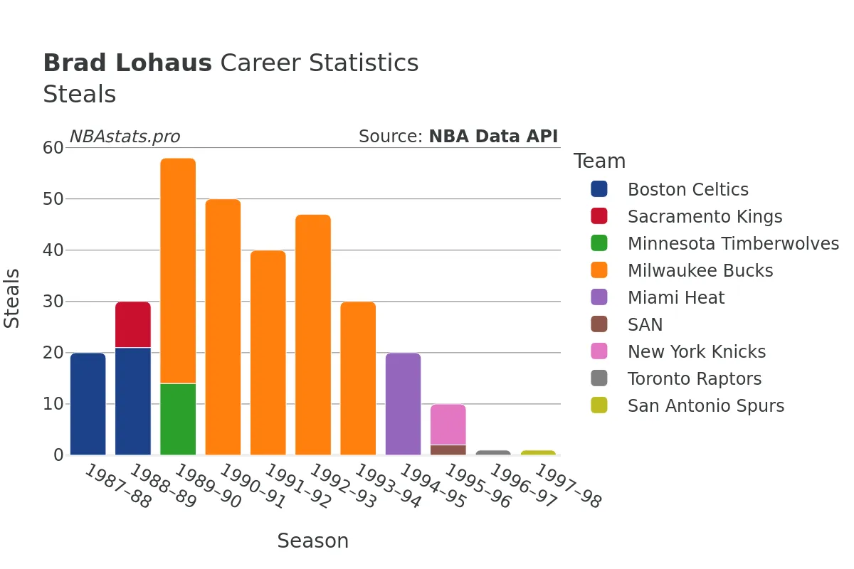 Brad Lohaus Steals Career Chart