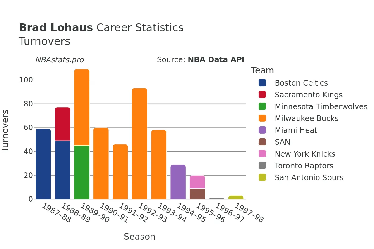 Brad Lohaus Turnovers Career Chart