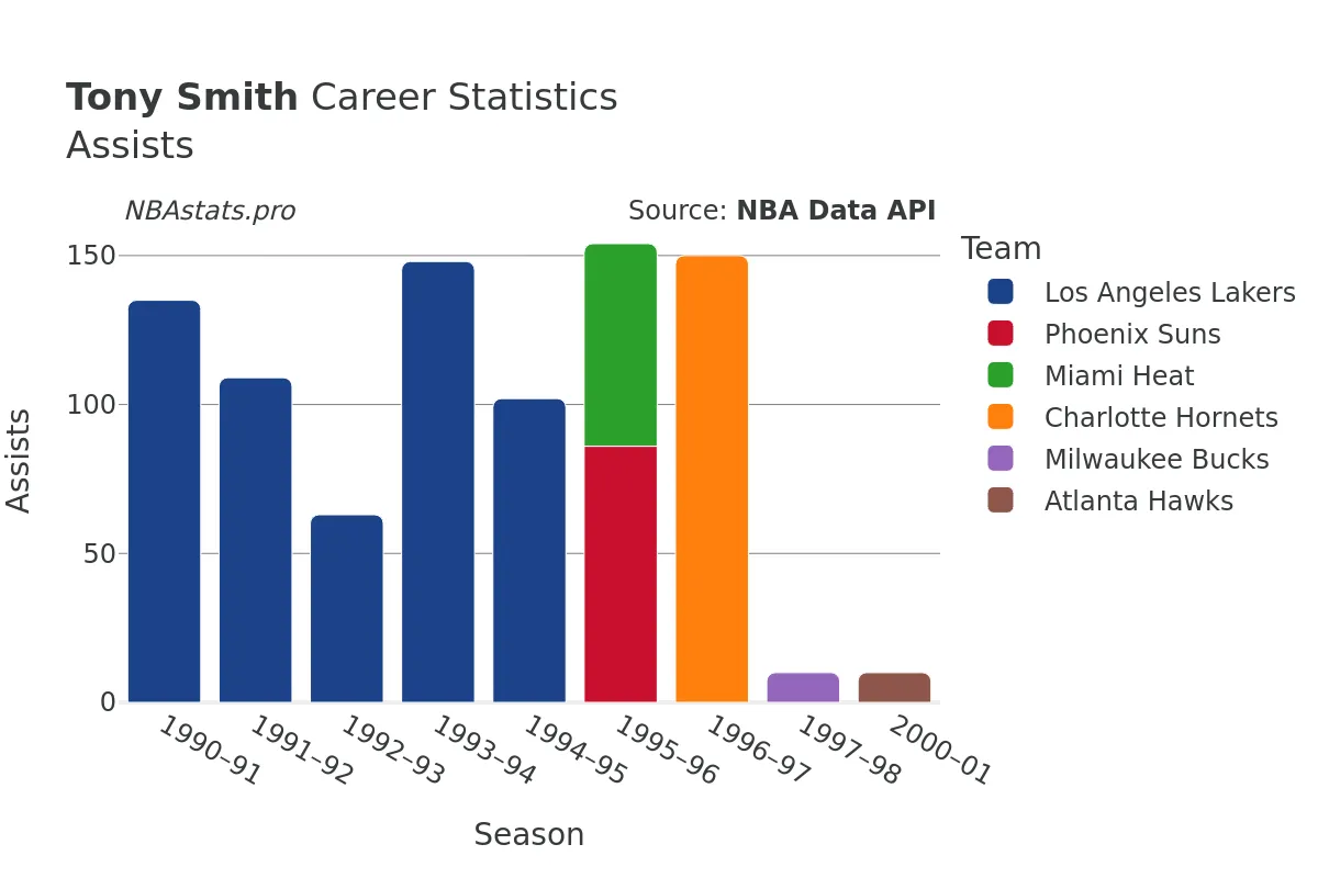 Tony Smith Assists Career Chart