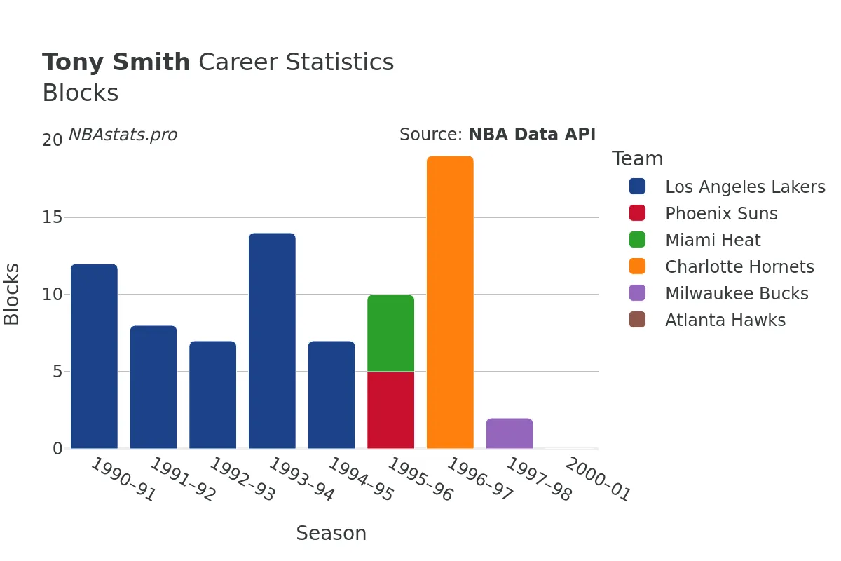 Tony Smith Blocks Career Chart