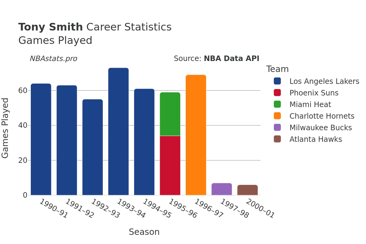 Tony Smith Games–Played Career Chart