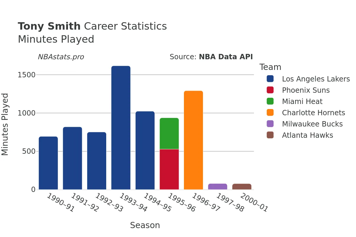 Tony Smith Minutes–Played Career Chart
