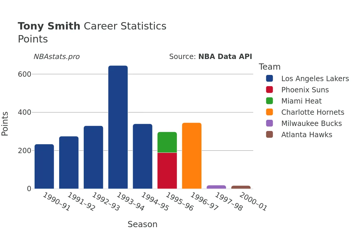 Tony Smith Points Career Chart