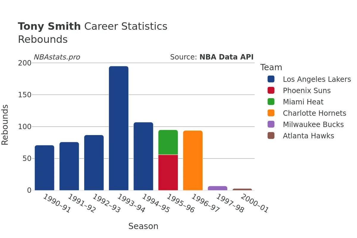 Tony Smith Rebounds Career Chart