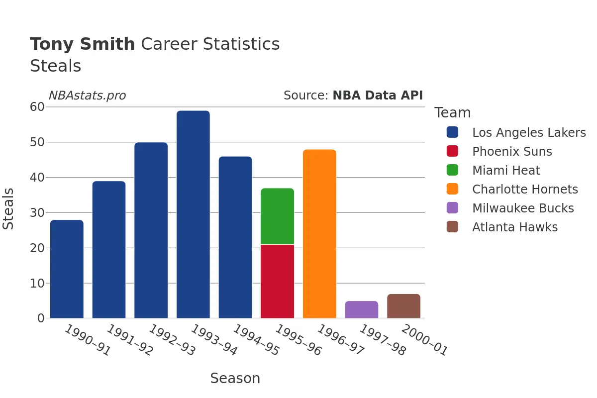 Tony Smith Steals Career Chart