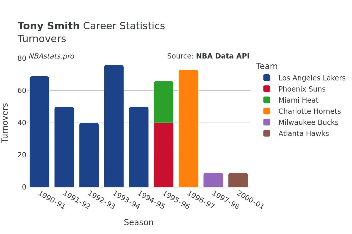 Tony Smith Turnovers Career Chart