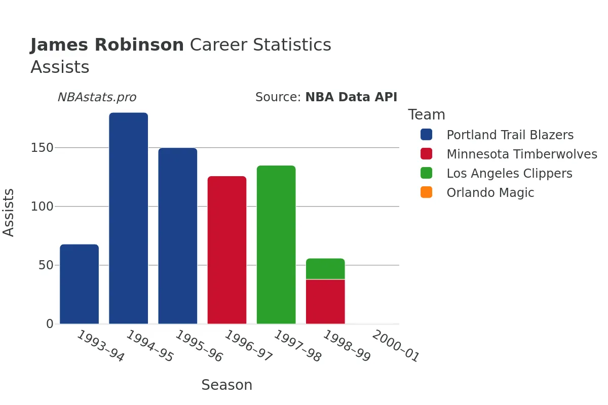 James Robinson Assists Career Chart