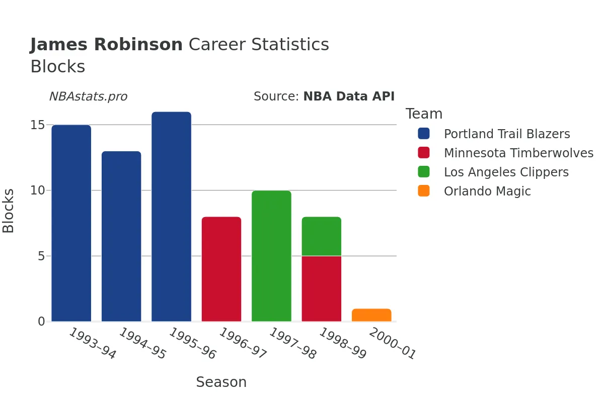 James Robinson Blocks Career Chart
