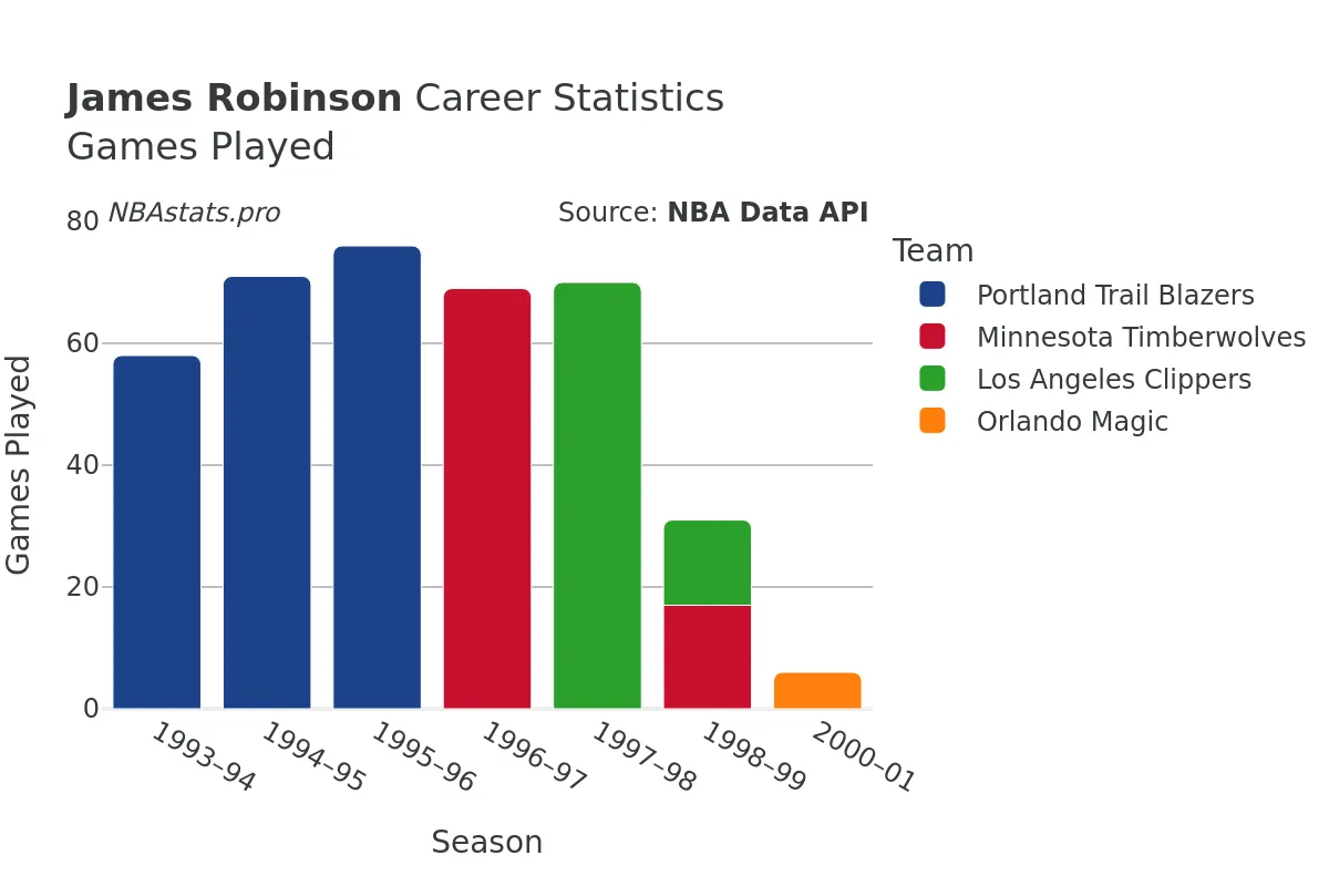 James Robinson Games–Played Career Chart