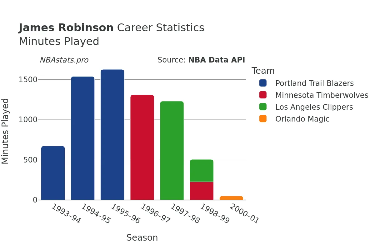 James Robinson Minutes–Played Career Chart