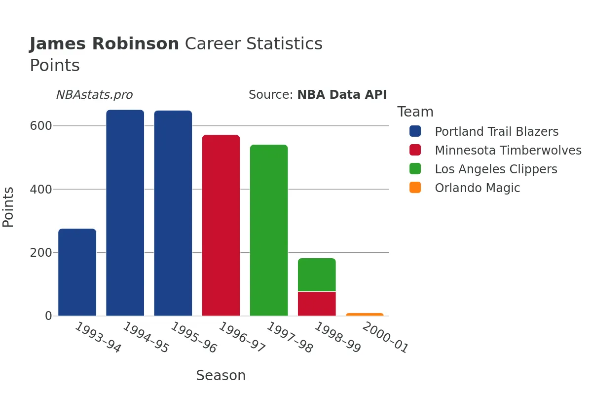 James Robinson Points Career Chart