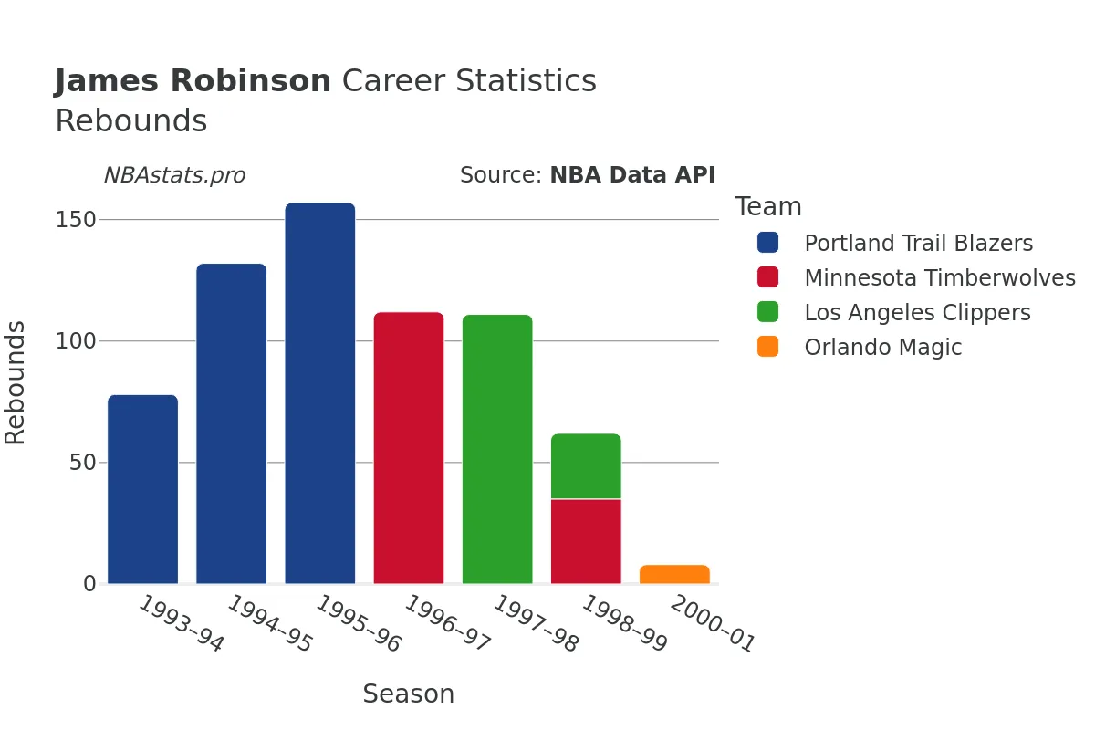 James Robinson Rebounds Career Chart