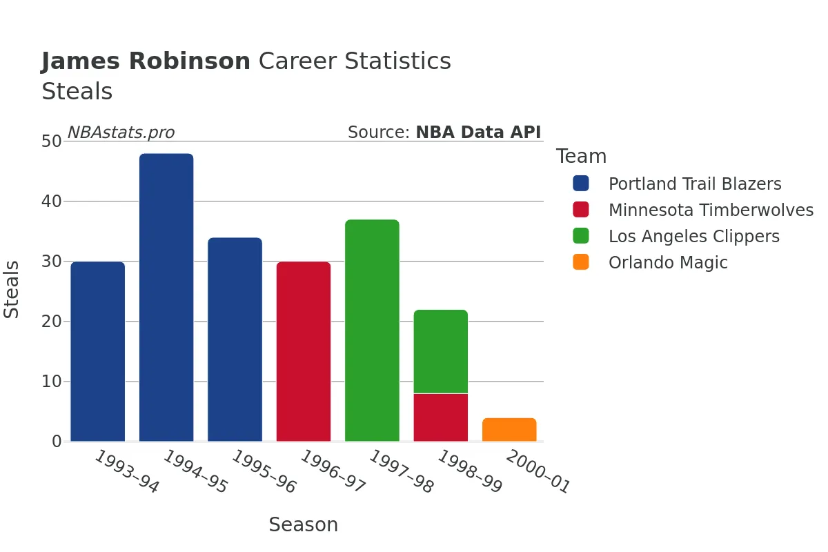 James Robinson Steals Career Chart