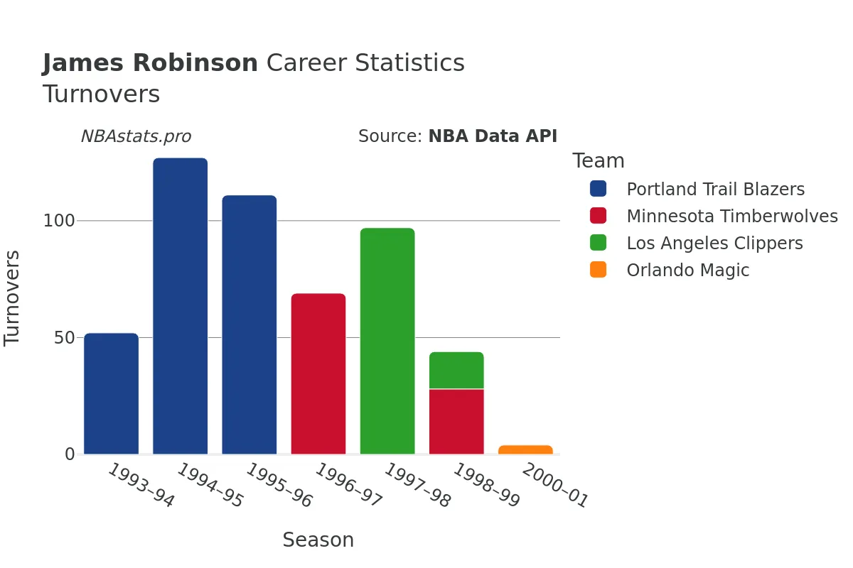 James Robinson Turnovers Career Chart
