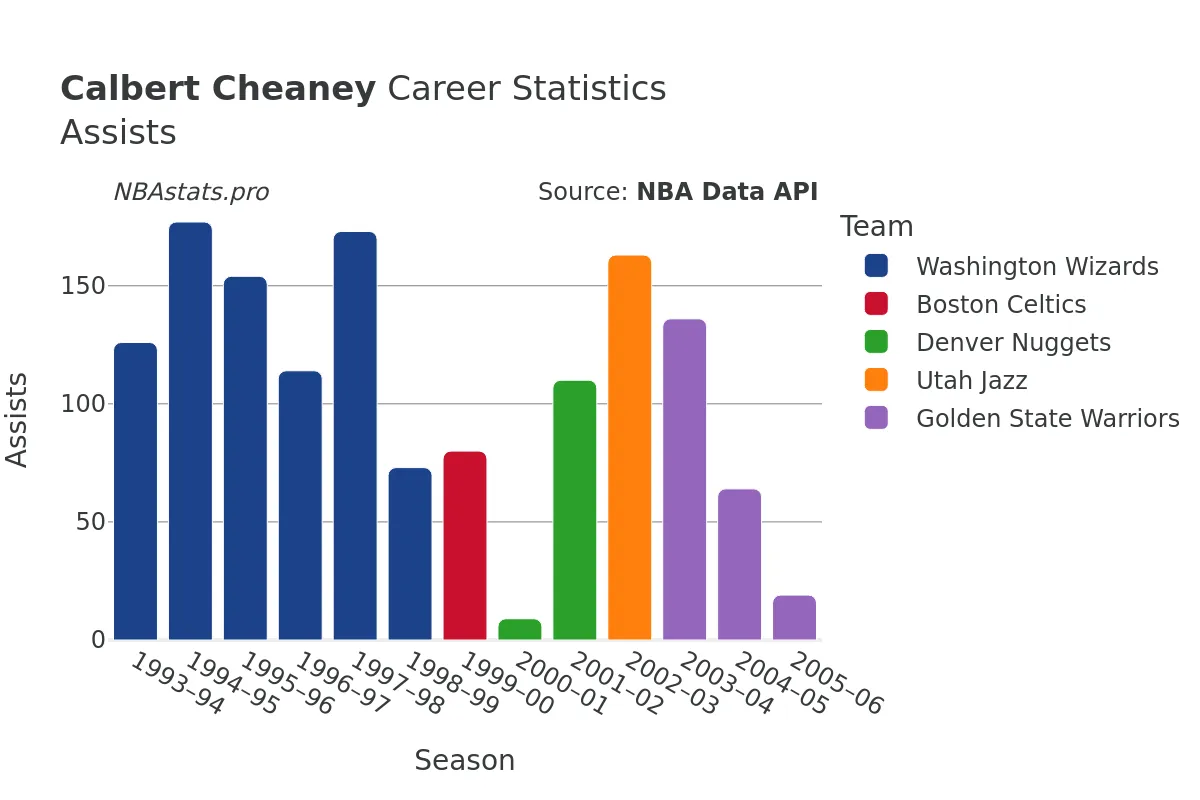 Calbert Cheaney Assists Career Chart