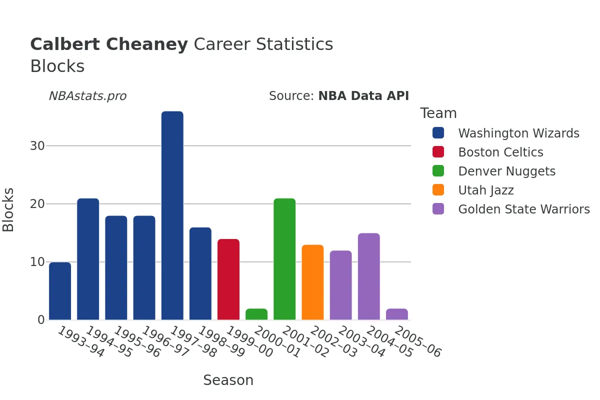 Calbert Cheaney Blocks Career Chart