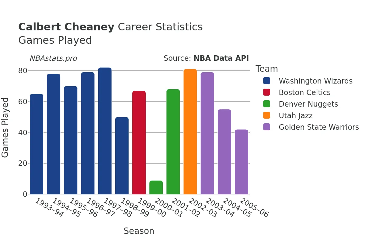 Calbert Cheaney Games–Played Career Chart