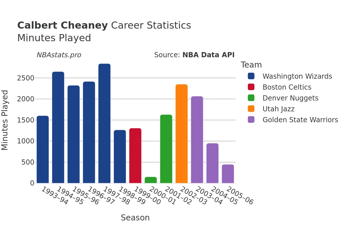 Calbert Cheaney Minutes–Played Career Chart