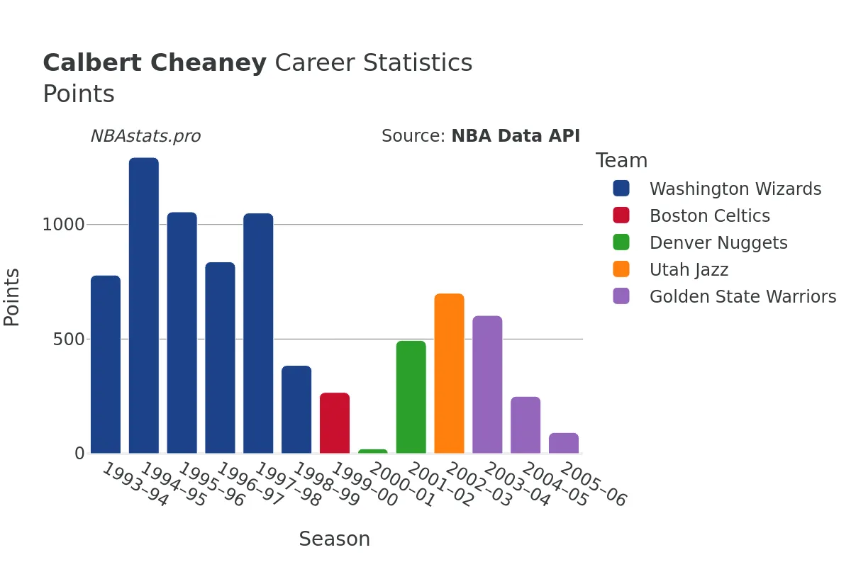 Calbert Cheaney Points Career Chart