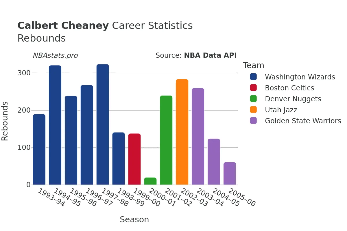 Calbert Cheaney Rebounds Career Chart