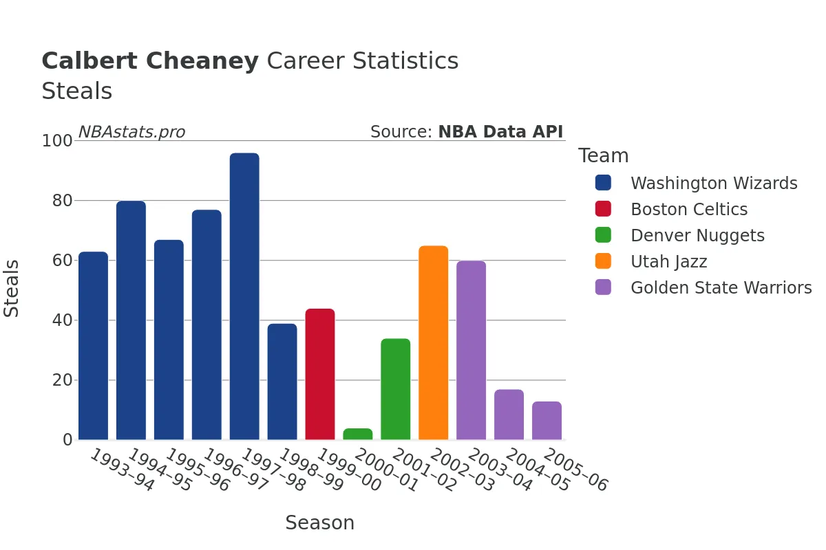 Calbert Cheaney Steals Career Chart