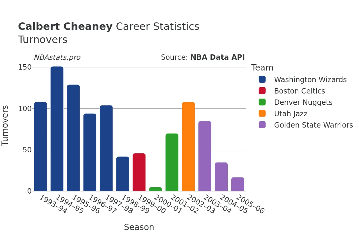 Calbert Cheaney Turnovers Career Chart