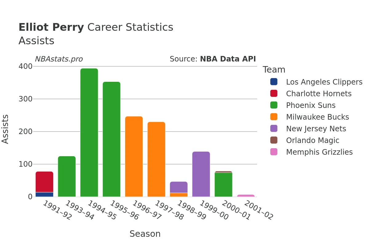 Elliot Perry Assists Career Chart