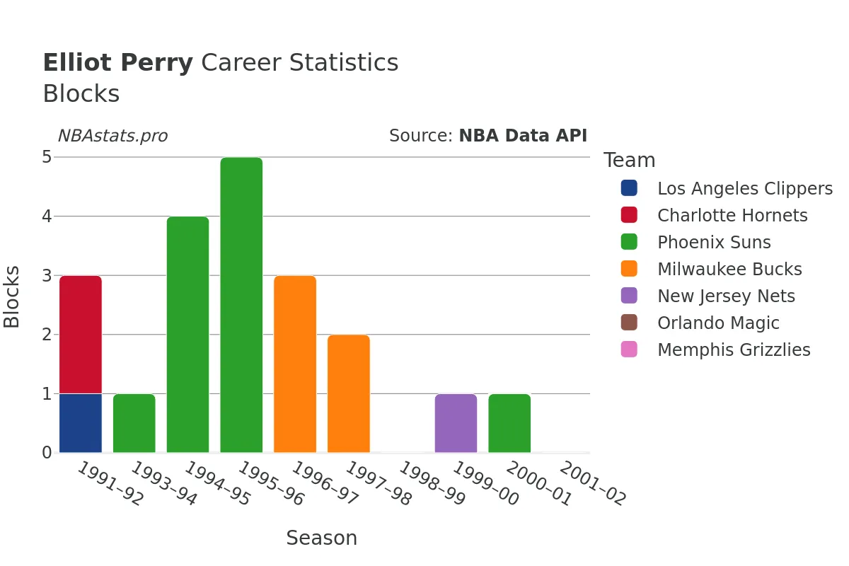 Elliot Perry Blocks Career Chart