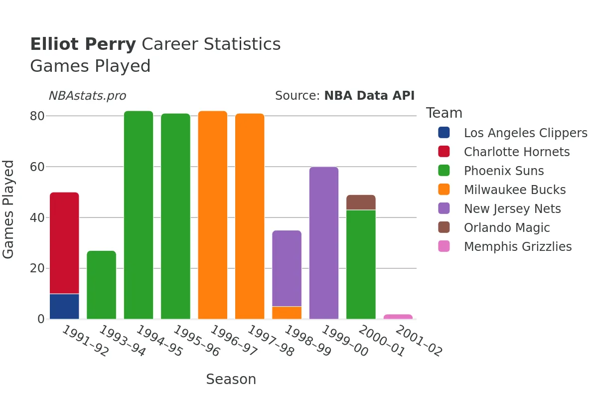 Elliot Perry Games–Played Career Chart