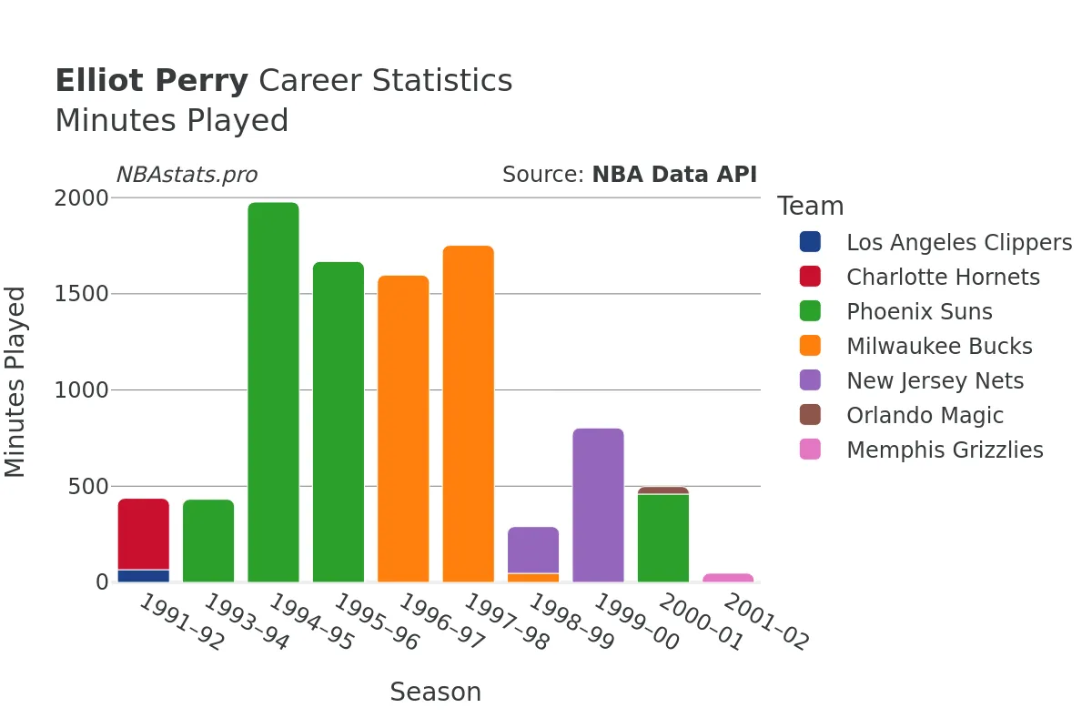 Elliot Perry Minutes–Played Career Chart