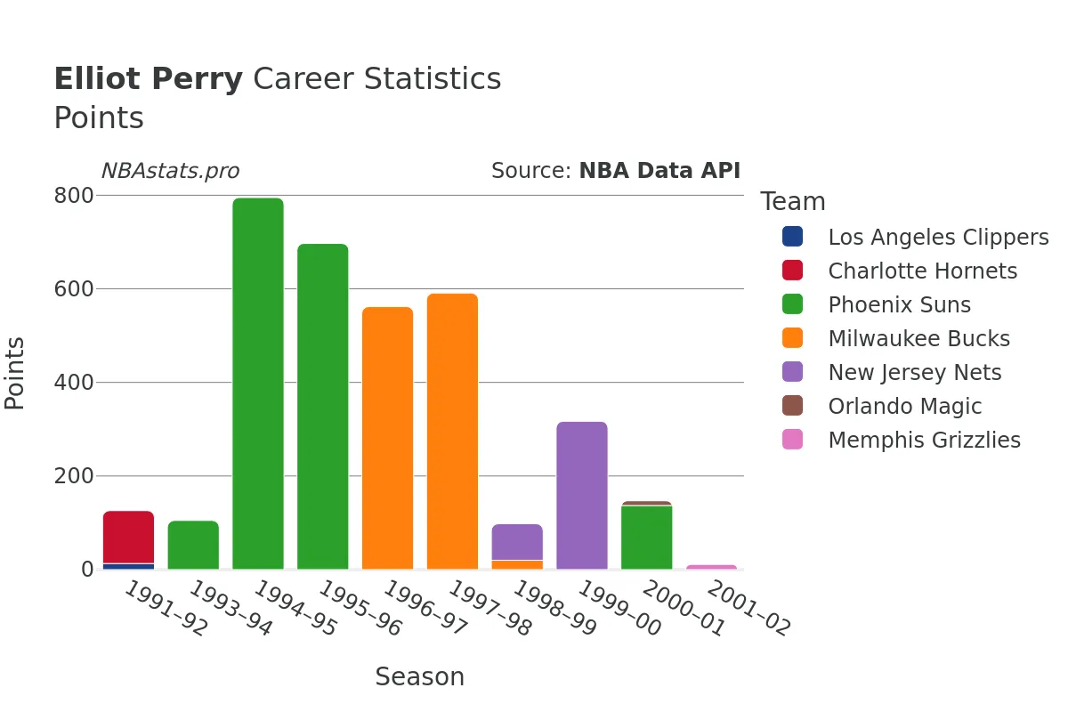 Elliot Perry Points Career Chart