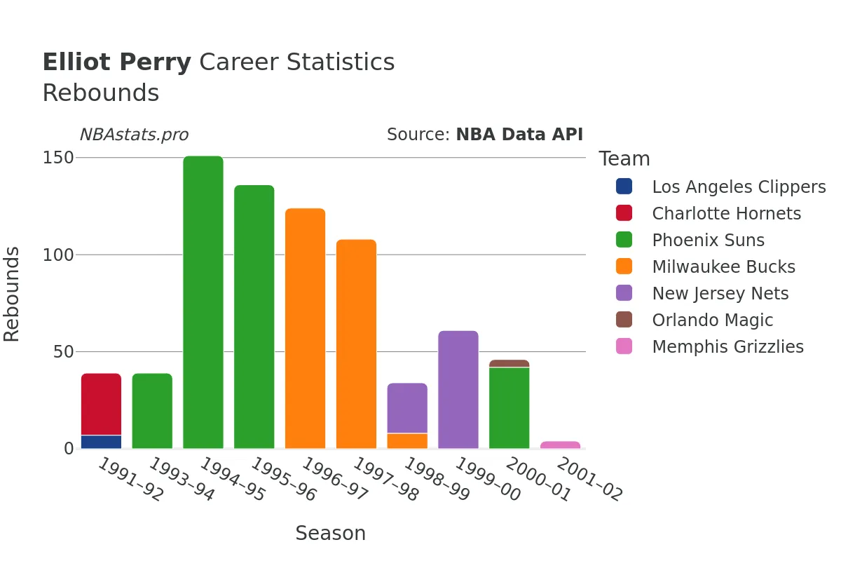 Elliot Perry Rebounds Career Chart