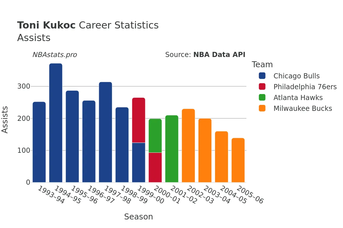 Toni Kukoc Assists Career Chart