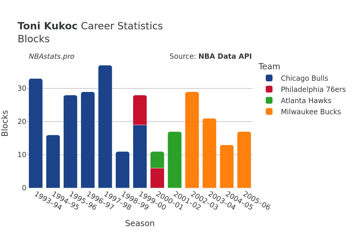 Toni Kukoc Blocks Career Chart