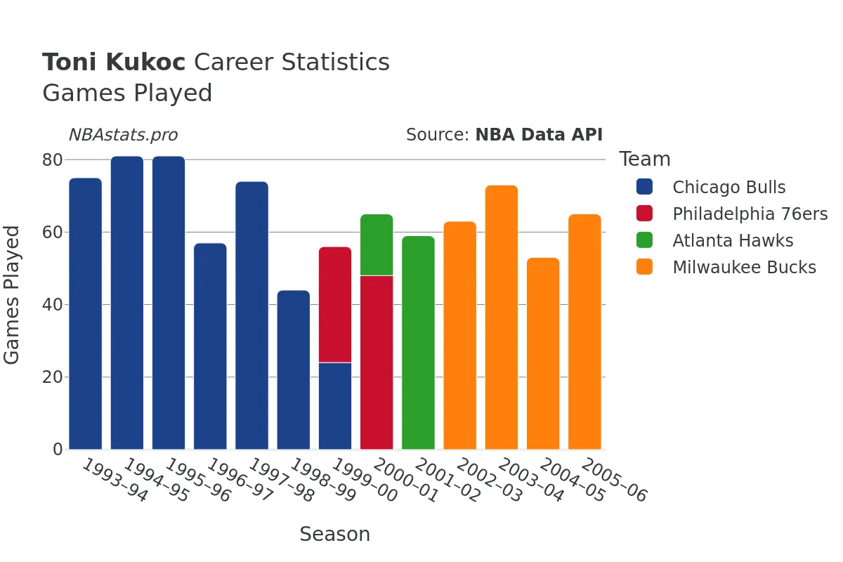 Toni Kukoc Games–Played Career Chart