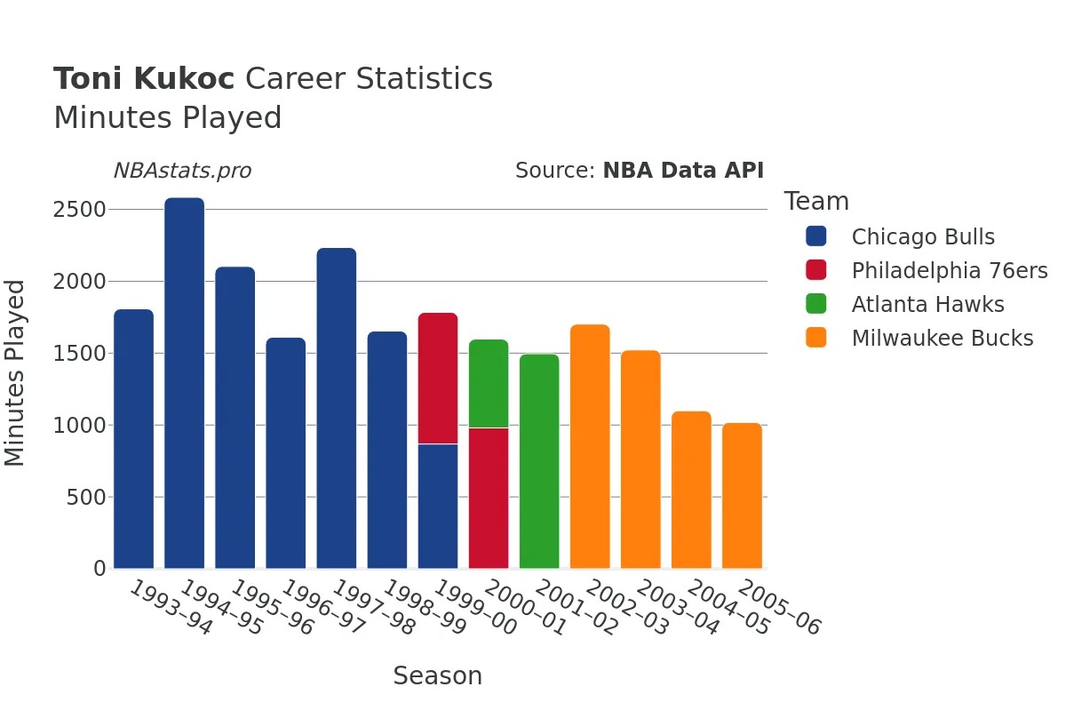 Toni Kukoc Minutes–Played Career Chart