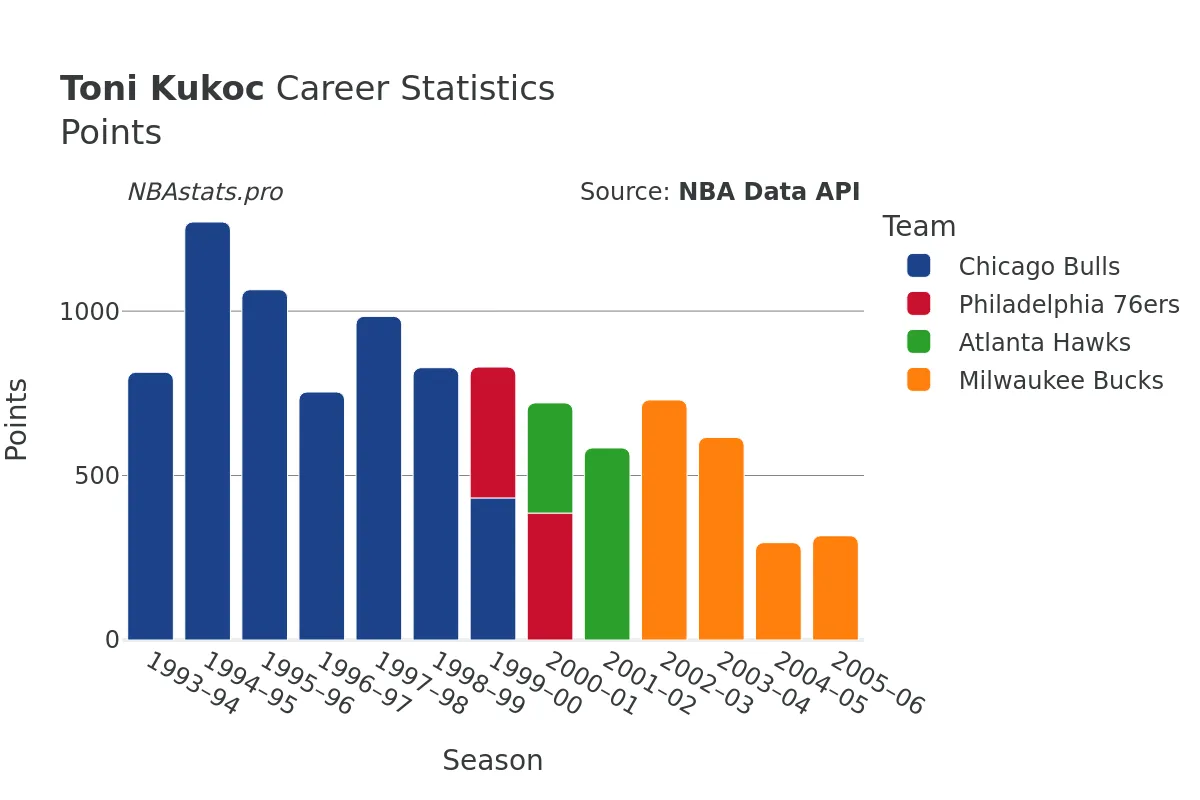 Toni Kukoc Points Career Chart