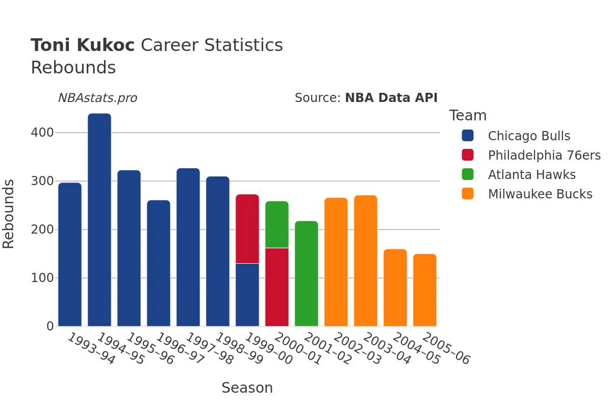 Toni Kukoc Rebounds Career Chart