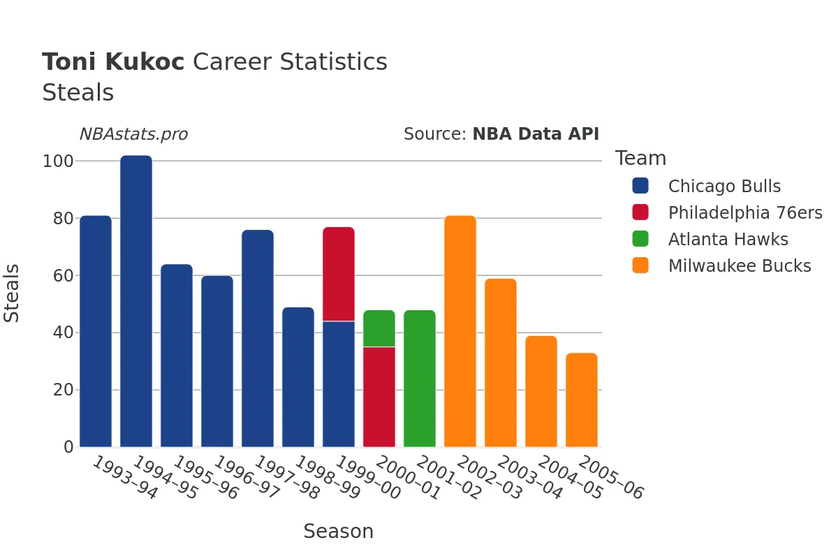 Toni Kukoc Steals Career Chart