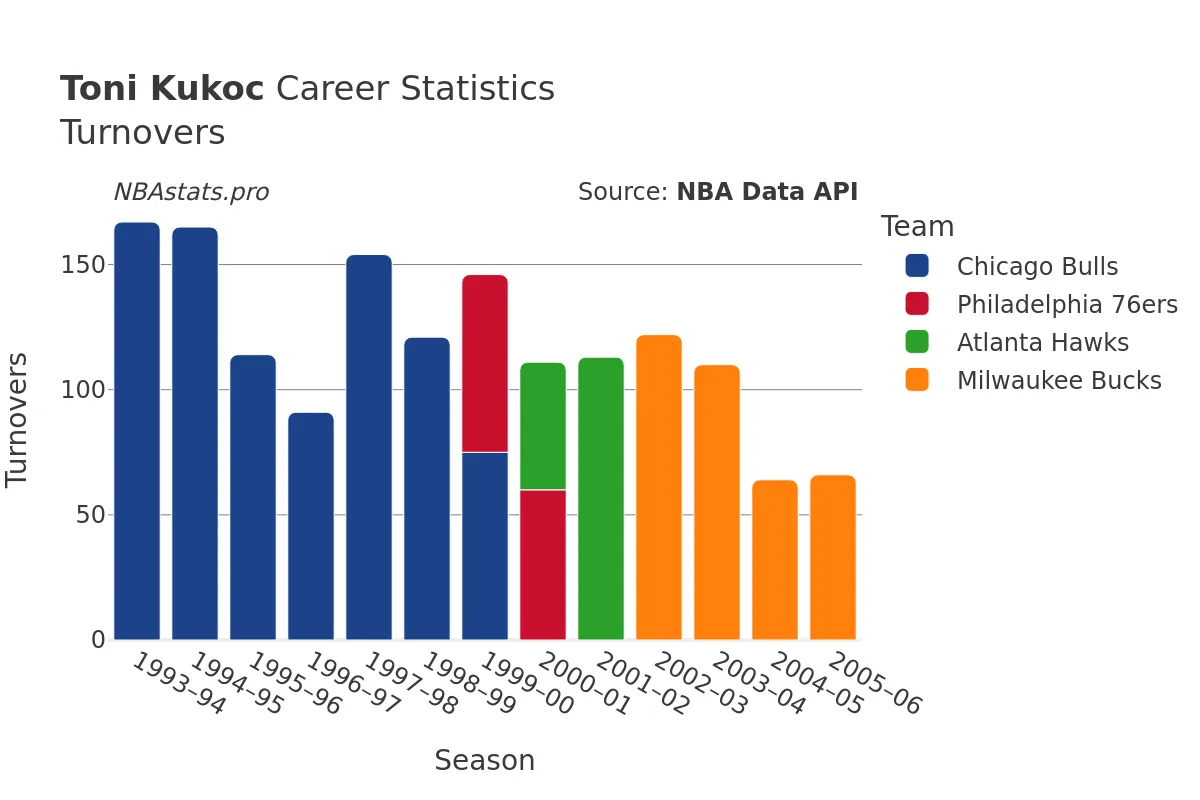 Toni Kukoc Turnovers Career Chart