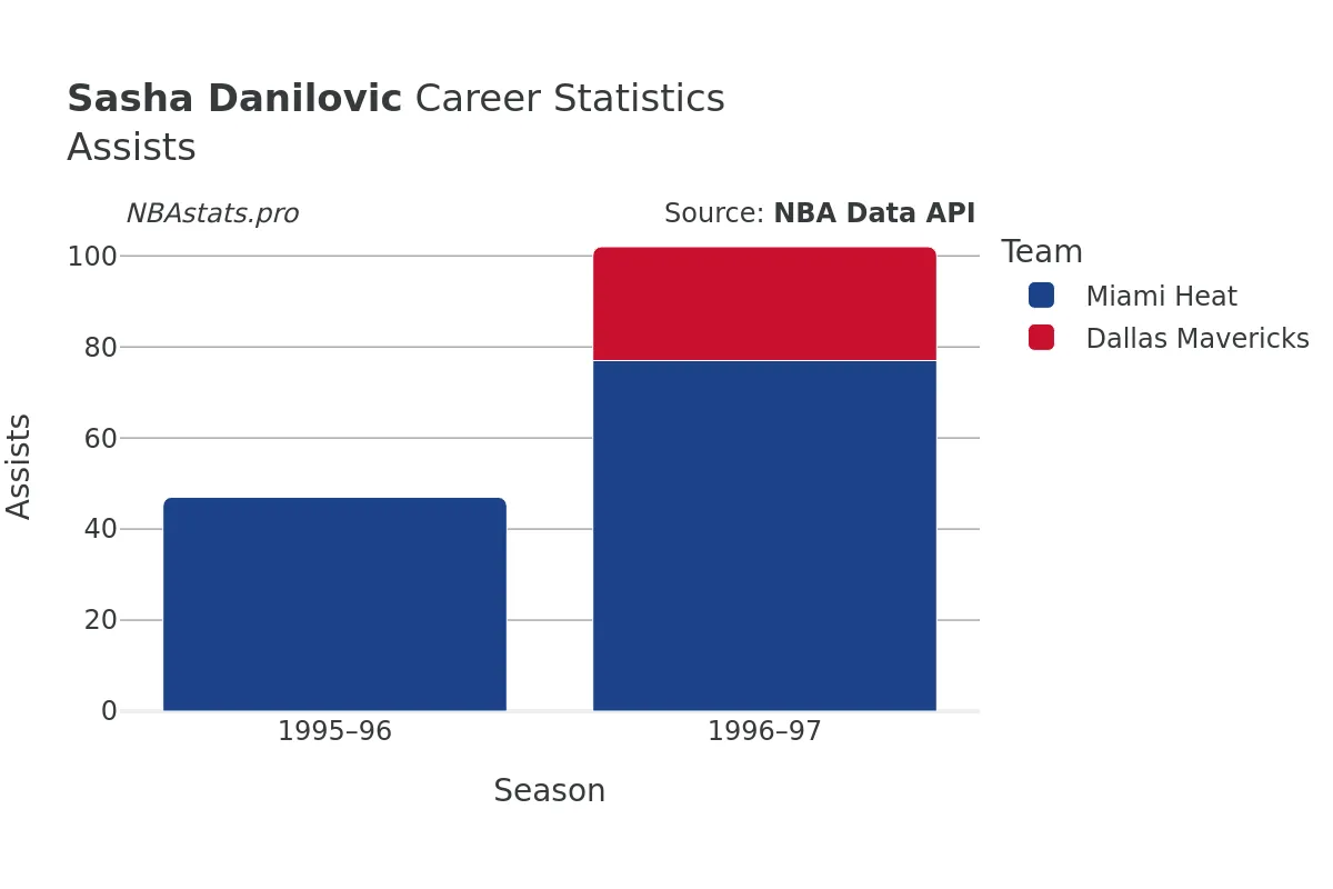 Sasha Danilovic Assists Career Chart