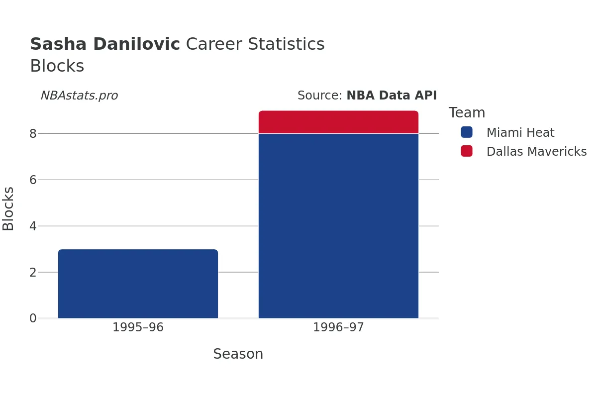 Sasha Danilovic Blocks Career Chart