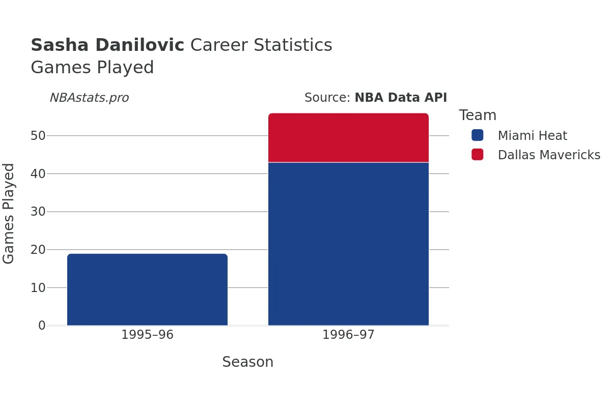 Sasha Danilovic Games–Played Career Chart