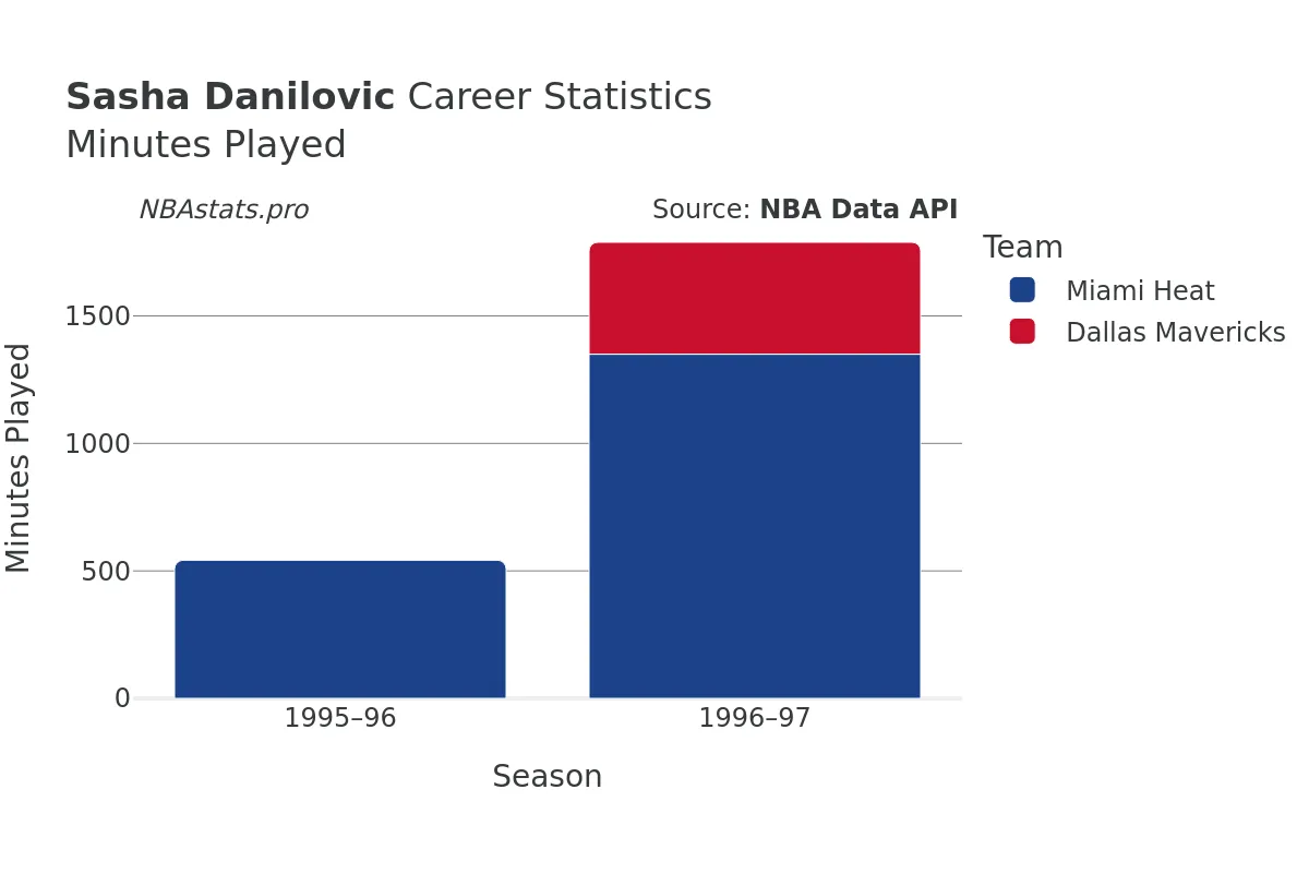 Sasha Danilovic Minutes–Played Career Chart