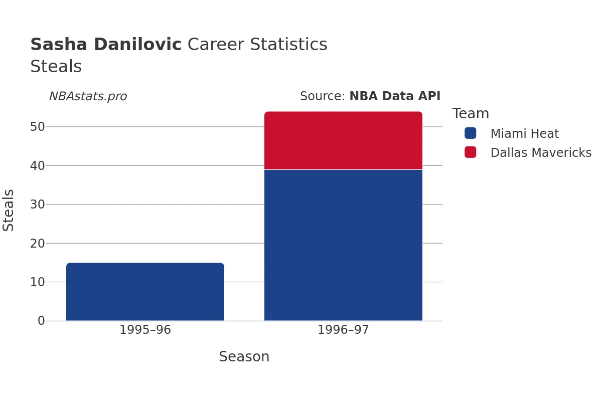 Sasha Danilovic Steals Career Chart