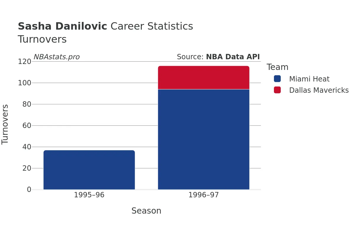 Sasha Danilovic Turnovers Career Chart